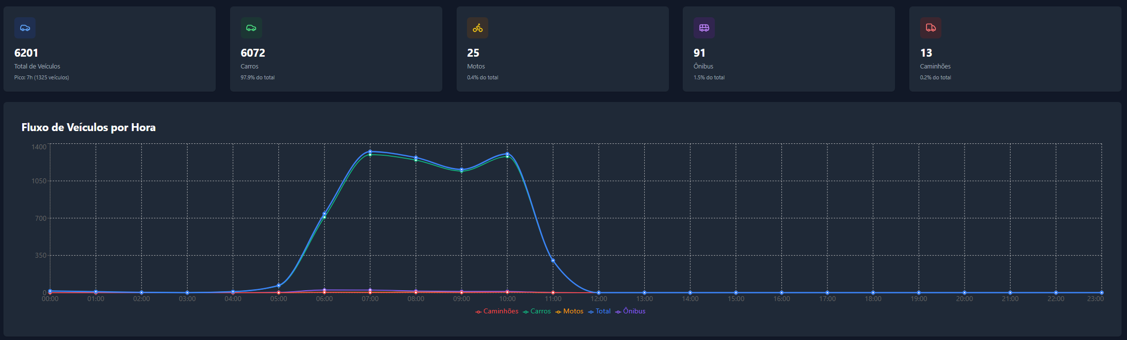 Dashboard Veículos — Visão geral