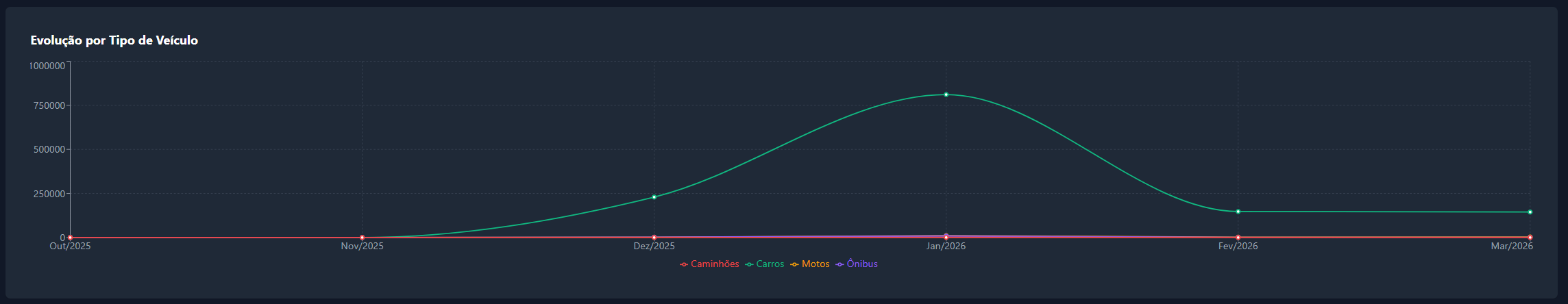 Dashboard Veículos — Por Tipo