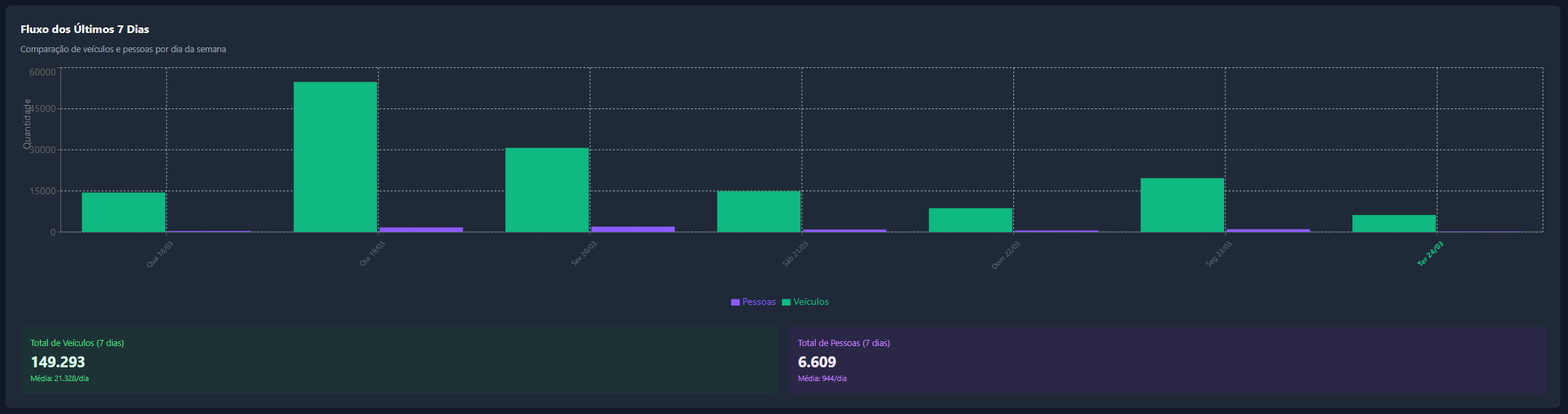 Dashboard Veículos — Fluxo Semanal