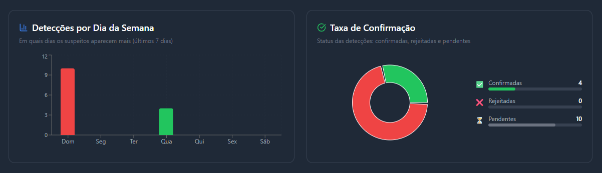 Detecção Semanal — Alertas por semana