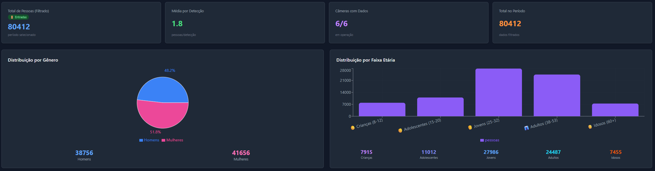 Dashboard AWFlux — Visão geral com métricas em tempo real, distribuição demográfica e fluxo por hora