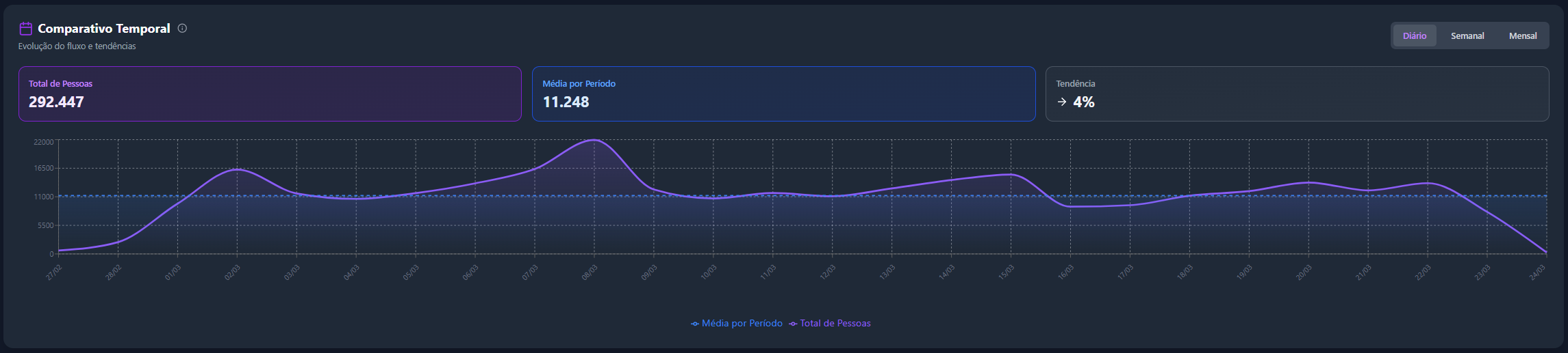 Dashboard AWFlux — Comparação temporal com 226.249 pessoas contabilizadas