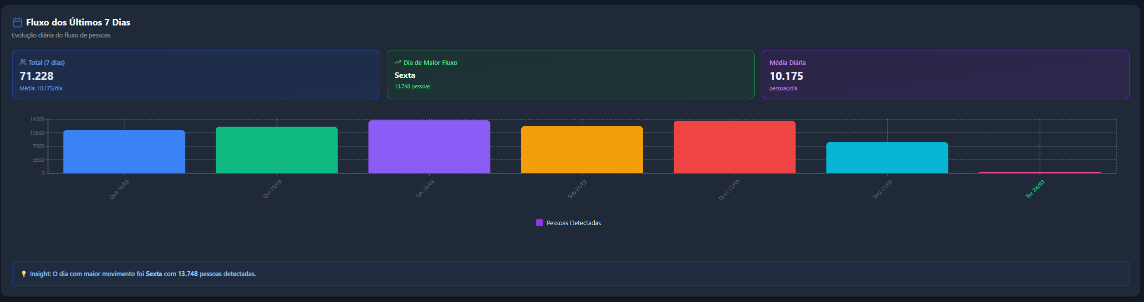 Dashboard AWFlux — Fluxo semanal com 76.746 detecções e análise por dia
